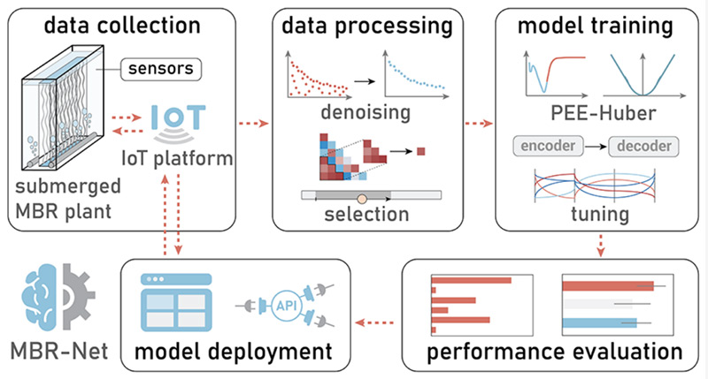 让水厂更智慧！3377体育入口“MBR-net”入选国际顶级期刊封面！